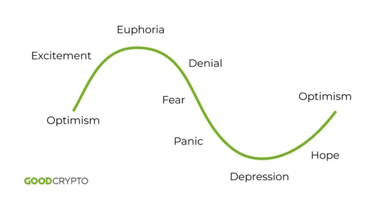 یکی از معروف‌ترین تصاویری که نشان میدهد روان‌شناسی معاملات چگونه بازارها را هدایت می‌کند. خوش‌بینی، بازار را به سمت بالا هدایت می‌کند، با سرخوشی اوج می‌گیرد، در اضطراب و عصبانیت پایین می‌آید.